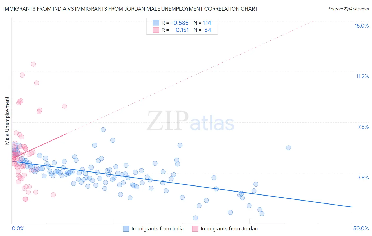 Immigrants from India vs Immigrants from Jordan Male Unemployment