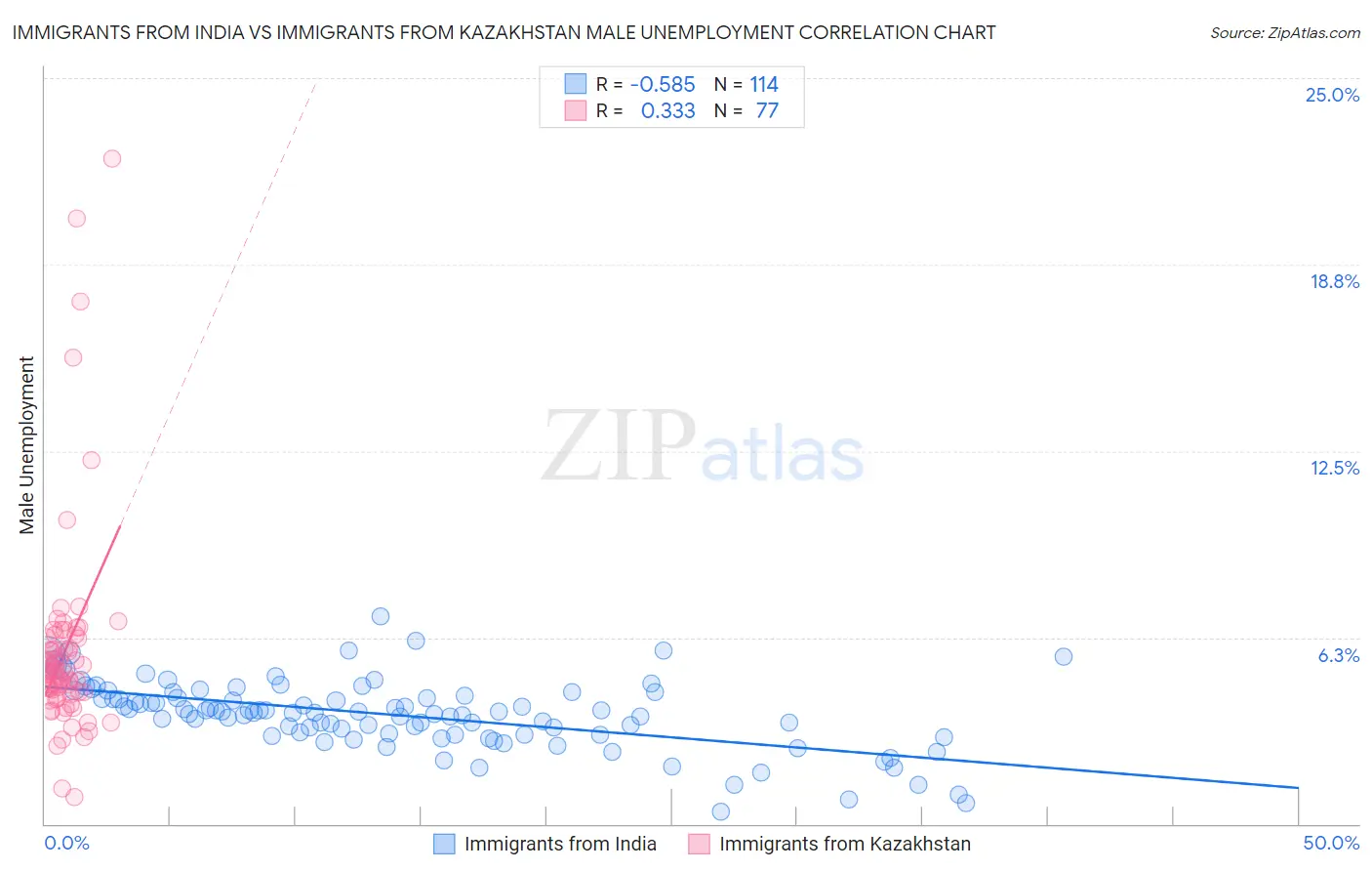 Immigrants from India vs Immigrants from Kazakhstan Male Unemployment