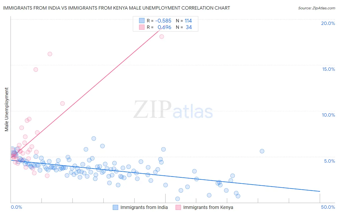Immigrants from India vs Immigrants from Kenya Male Unemployment