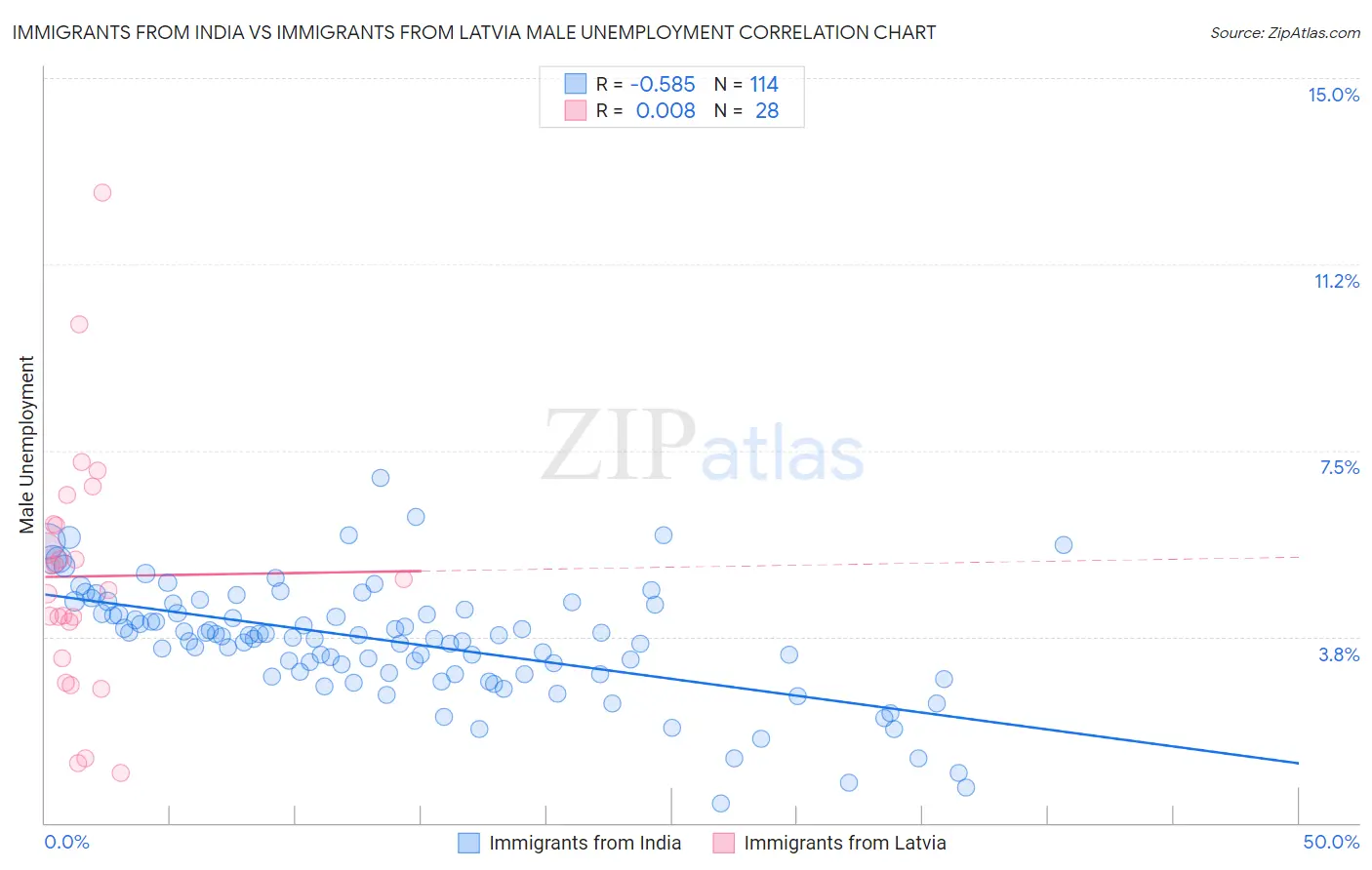 Immigrants from India vs Immigrants from Latvia Male Unemployment