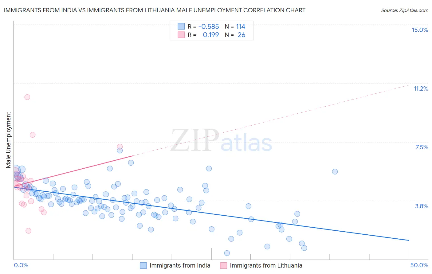 Immigrants from India vs Immigrants from Lithuania Male Unemployment