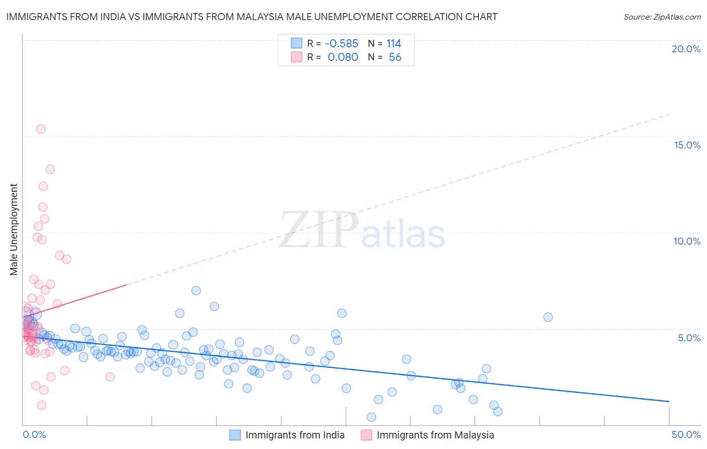 Immigrants from India vs Immigrants from Malaysia Male Unemployment