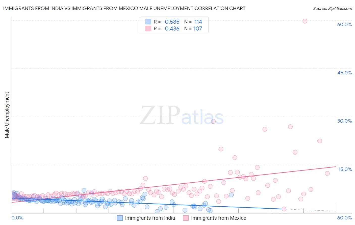 Immigrants from India vs Immigrants from Mexico Male Unemployment