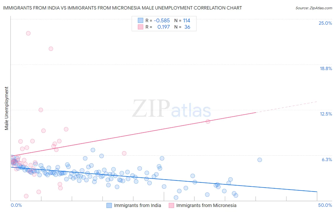 Immigrants from India vs Immigrants from Micronesia Male Unemployment