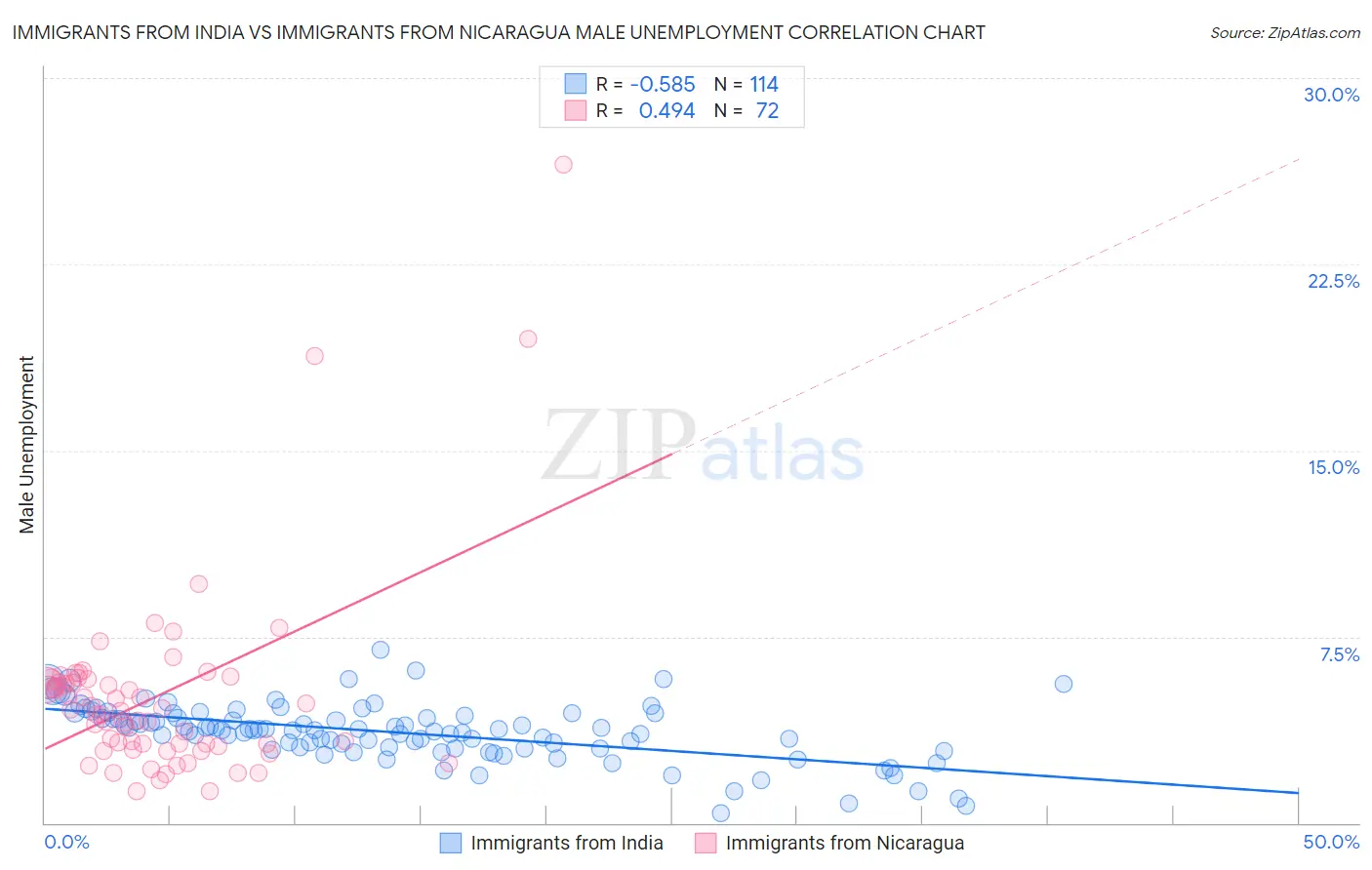 Immigrants from India vs Immigrants from Nicaragua Male Unemployment