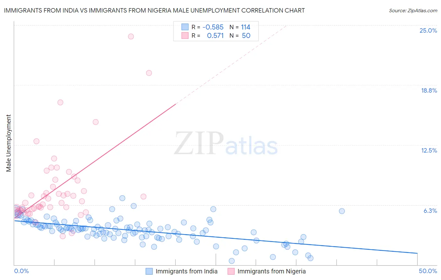 Immigrants from India vs Immigrants from Nigeria Male Unemployment
