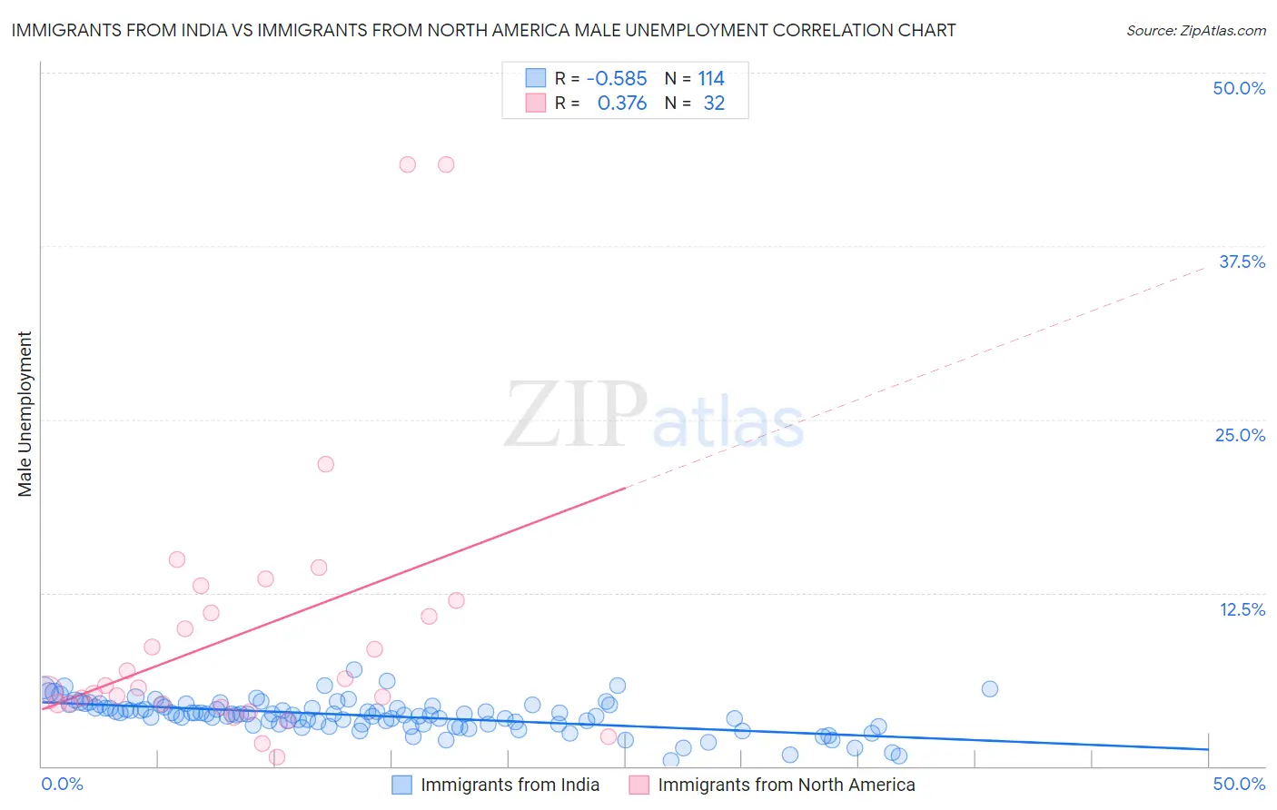 Immigrants from India vs Immigrants from North America Male Unemployment