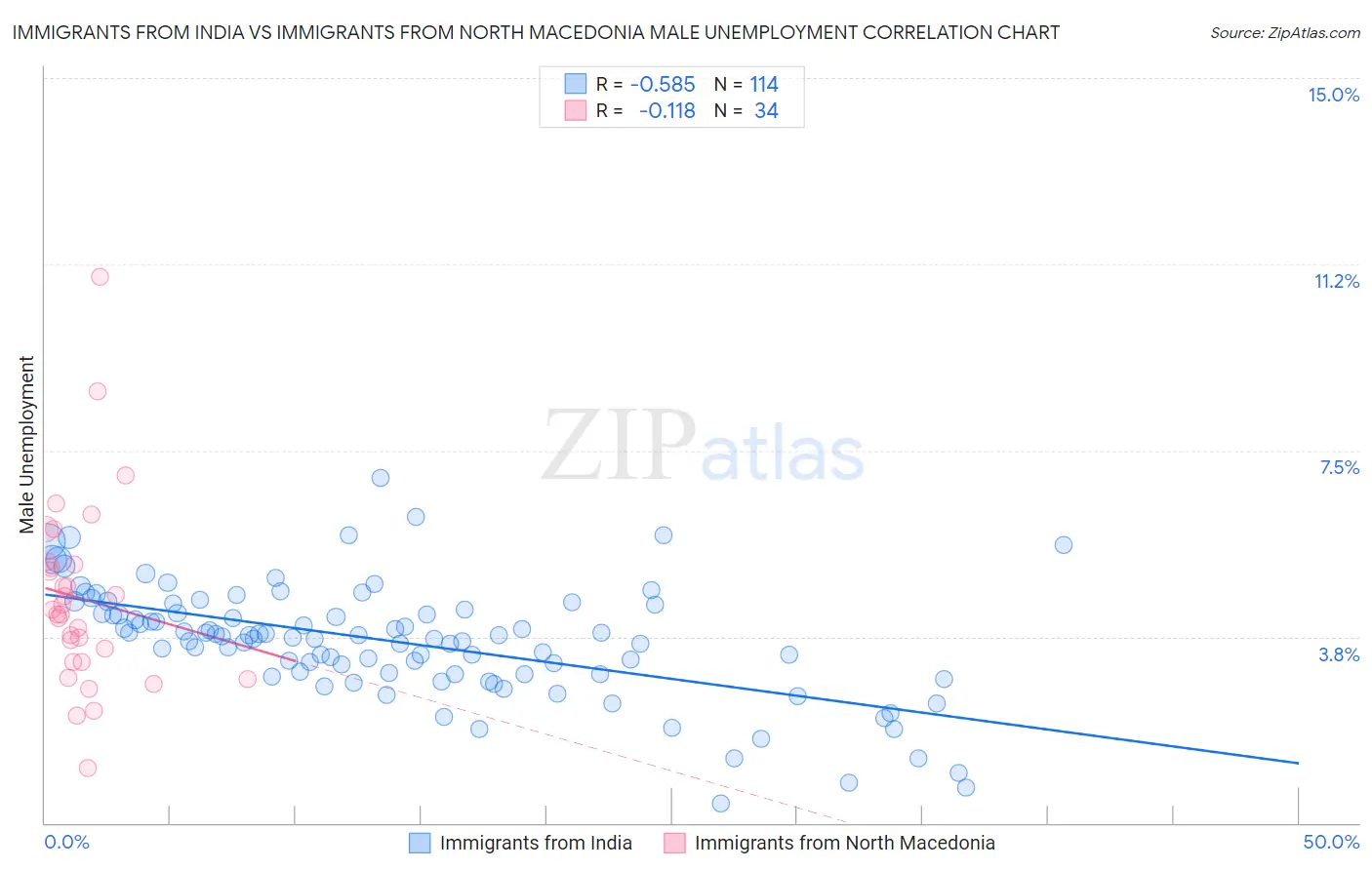 Immigrants from India vs Immigrants from North Macedonia Male Unemployment