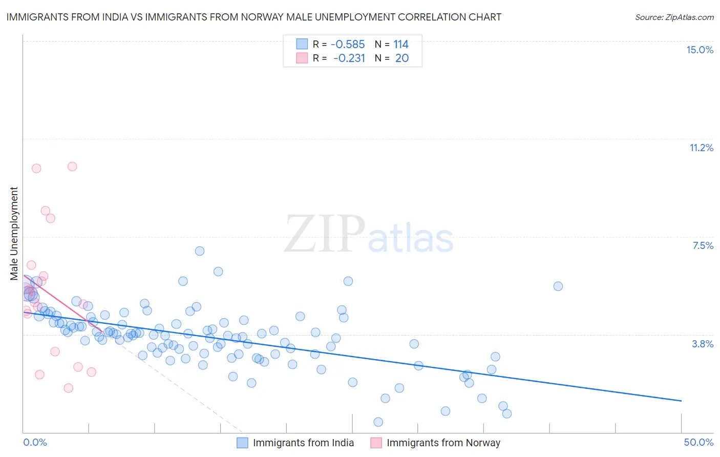 Immigrants from India vs Immigrants from Norway Male Unemployment