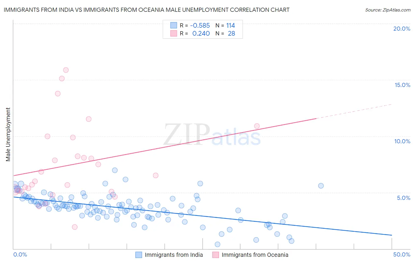 Immigrants from India vs Immigrants from Oceania Male Unemployment