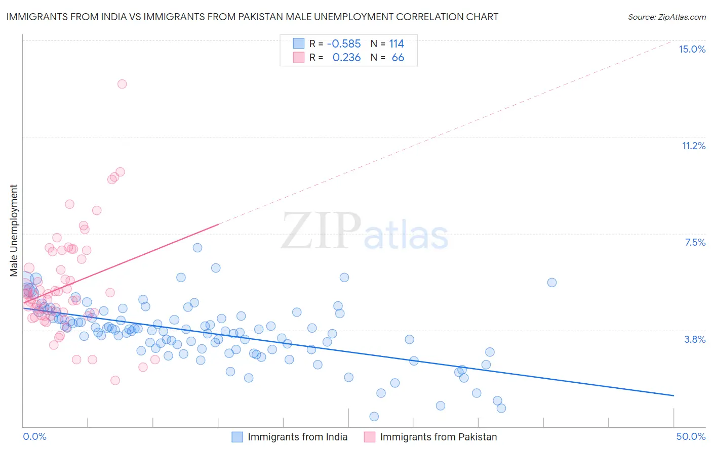 Immigrants from India vs Immigrants from Pakistan Male Unemployment