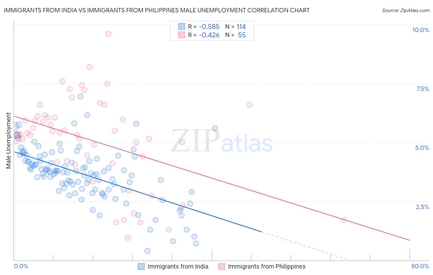 Immigrants from India vs Immigrants from Philippines Male Unemployment