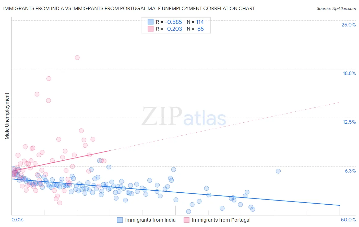 Immigrants from India vs Immigrants from Portugal Male Unemployment