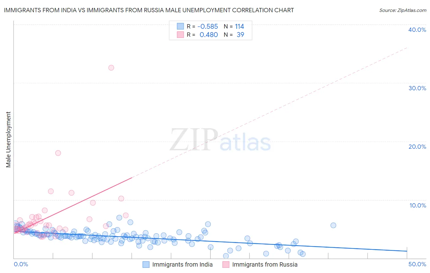 Immigrants from India vs Immigrants from Russia Male Unemployment
