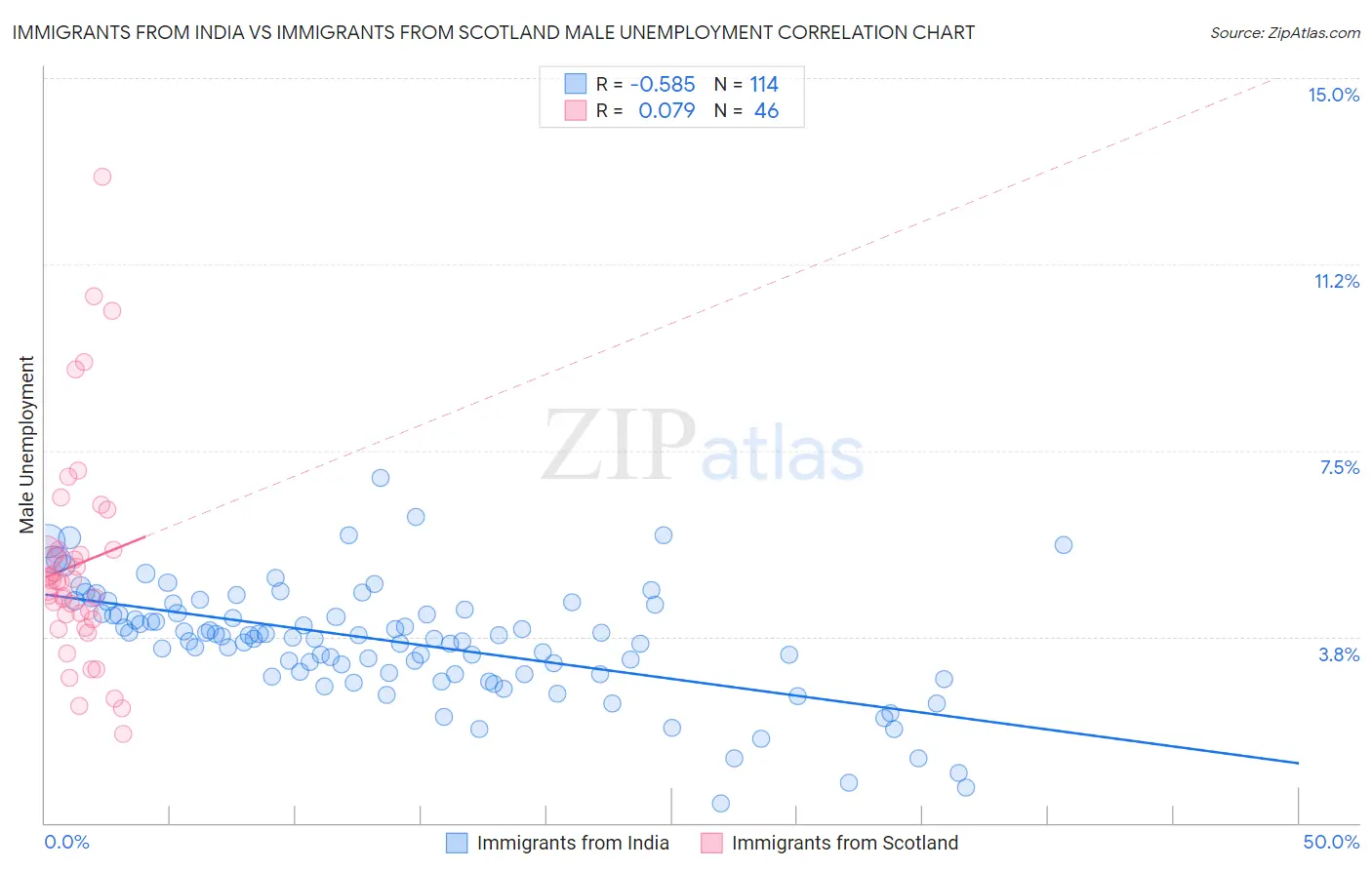Immigrants from India vs Immigrants from Scotland Male Unemployment
