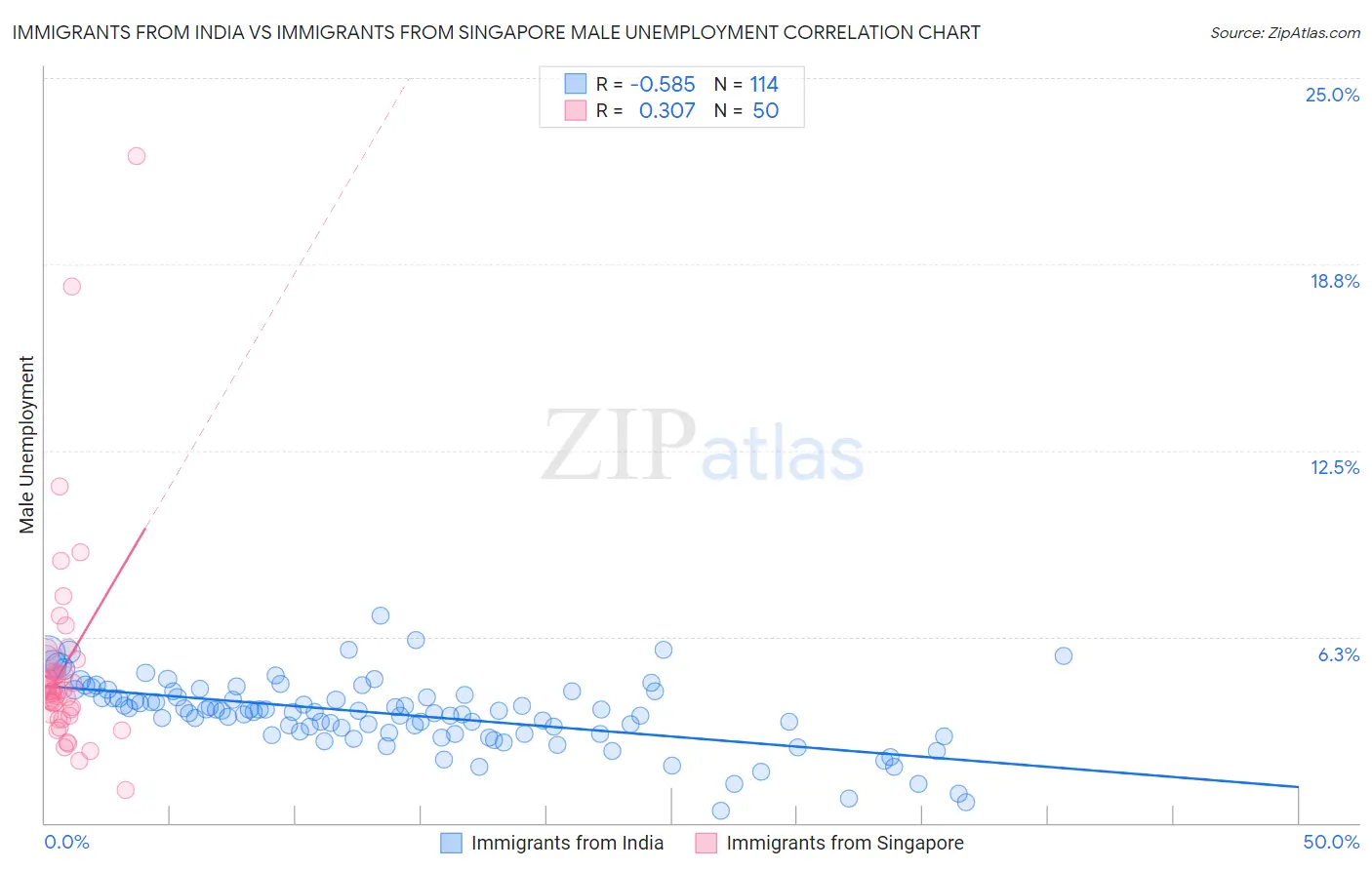 Immigrants from India vs Immigrants from Singapore Male Unemployment