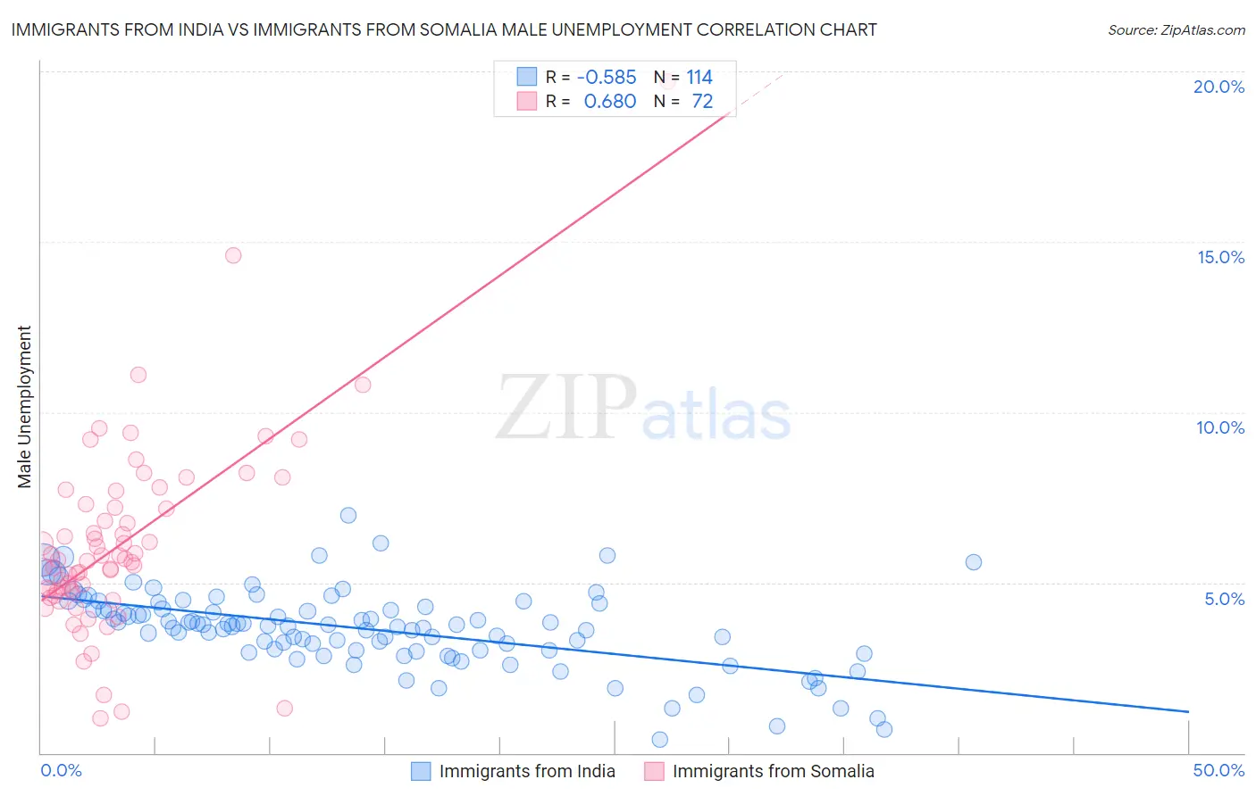 Immigrants from India vs Immigrants from Somalia Male Unemployment