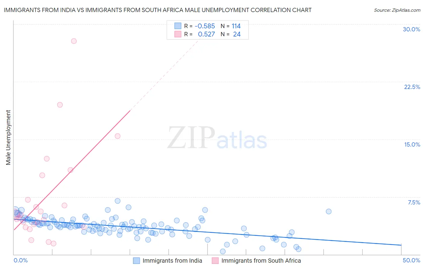 Immigrants from India vs Immigrants from South Africa Male Unemployment