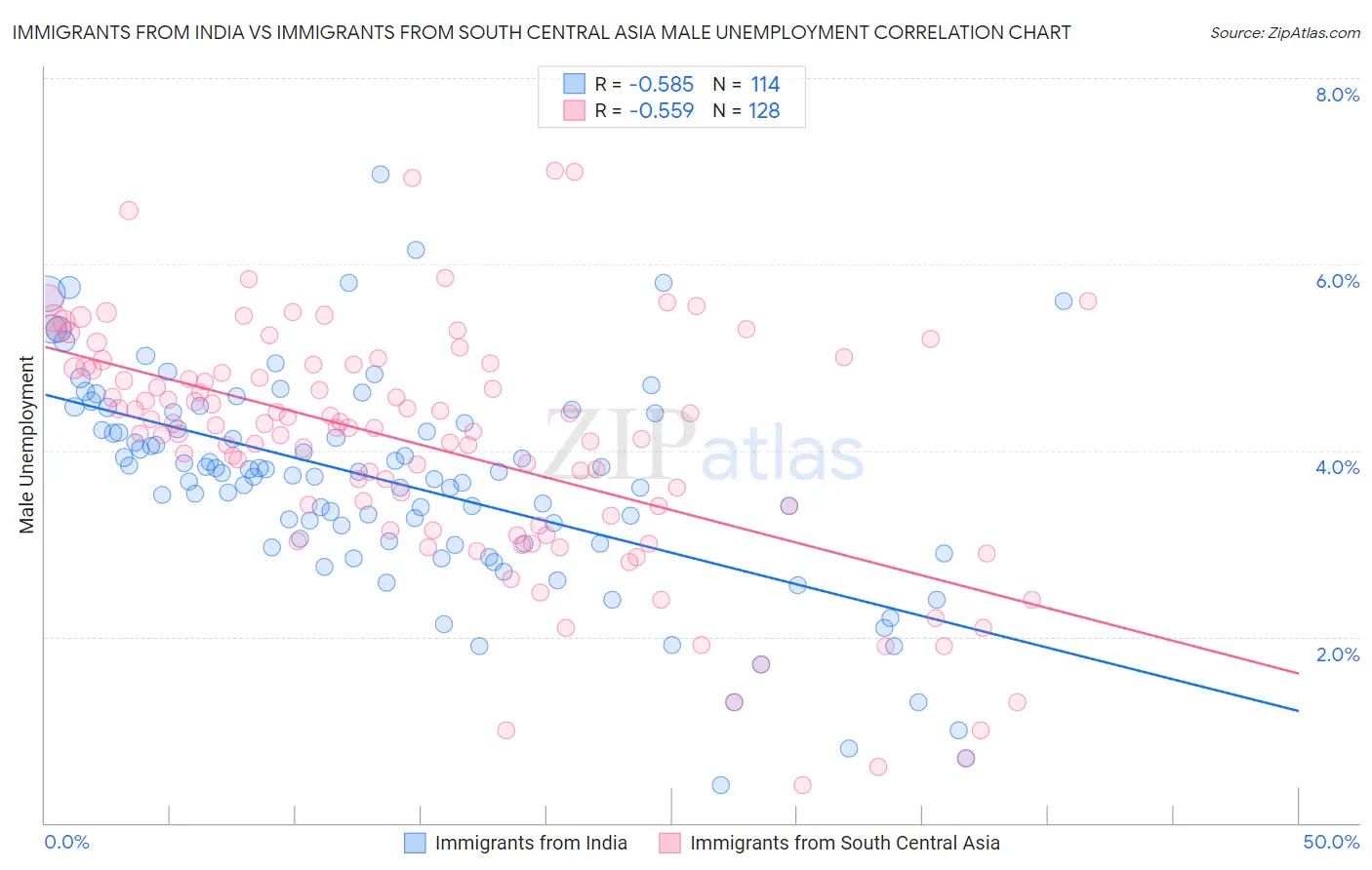 Immigrants from India vs Immigrants from South Central Asia Male Unemployment