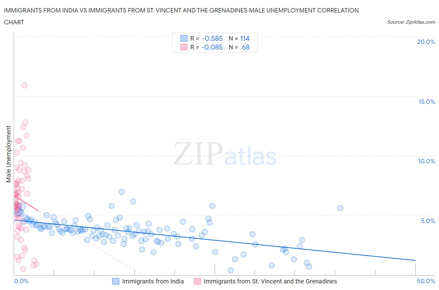 Immigrants from India vs Immigrants from St. Vincent and the Grenadines Male Unemployment