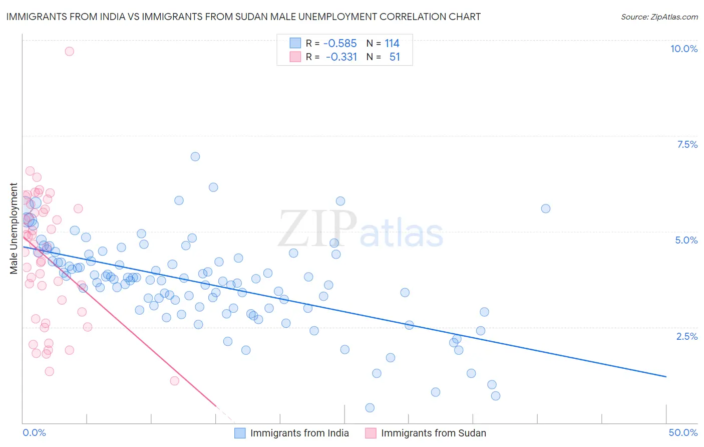 Immigrants from India vs Immigrants from Sudan Male Unemployment