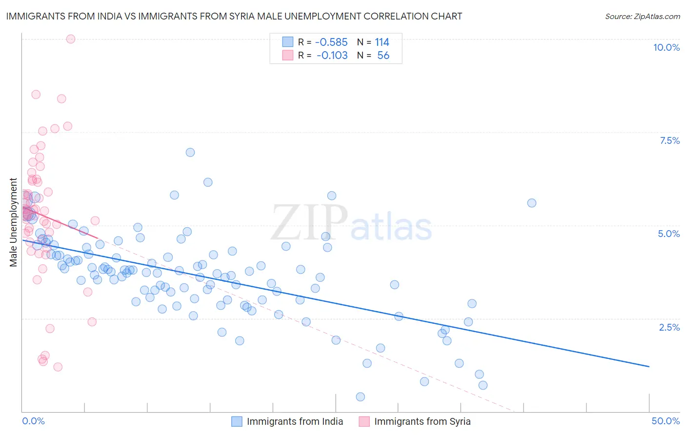 Immigrants from India vs Immigrants from Syria Male Unemployment