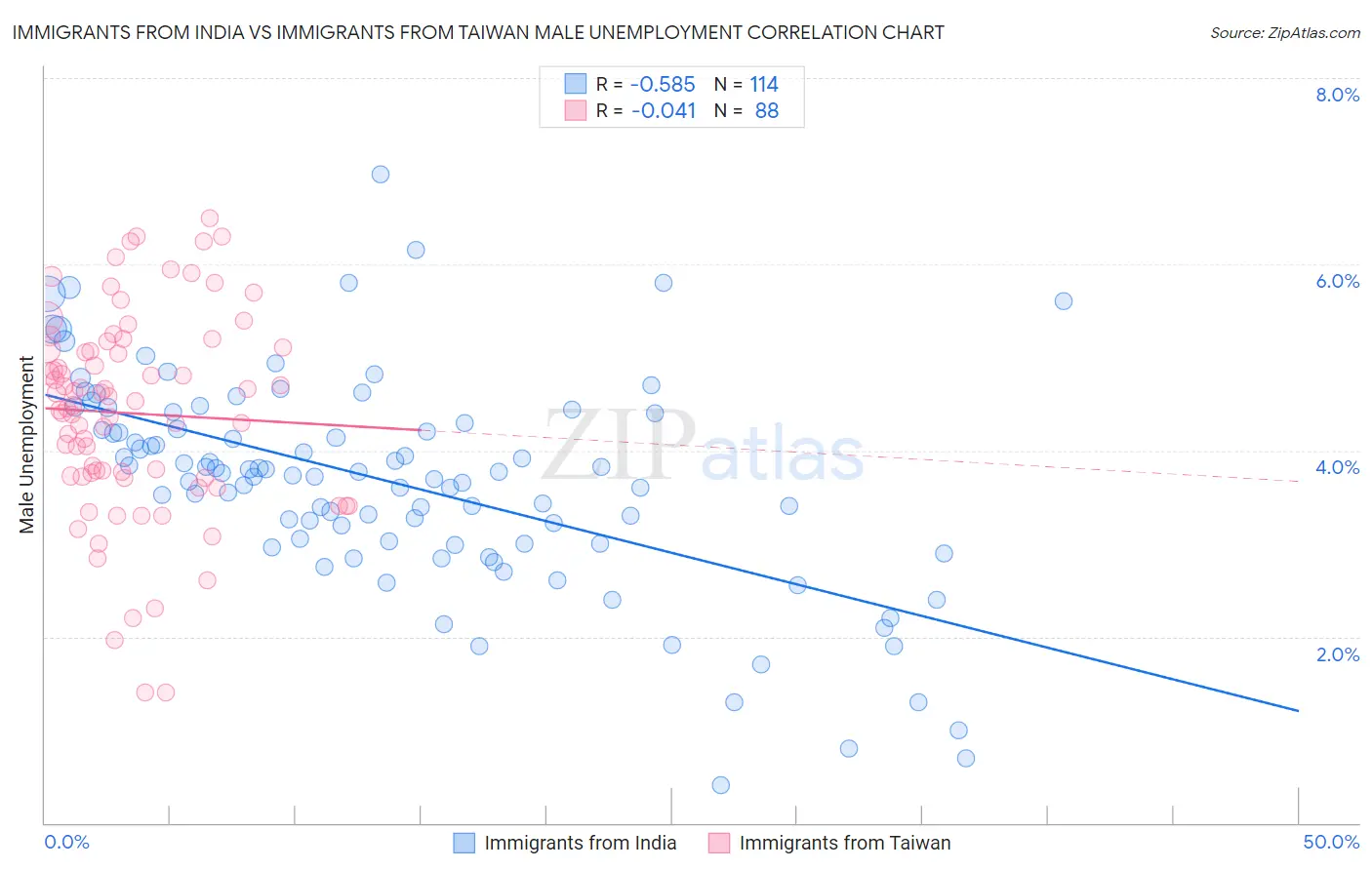 Immigrants from India vs Immigrants from Taiwan Male Unemployment