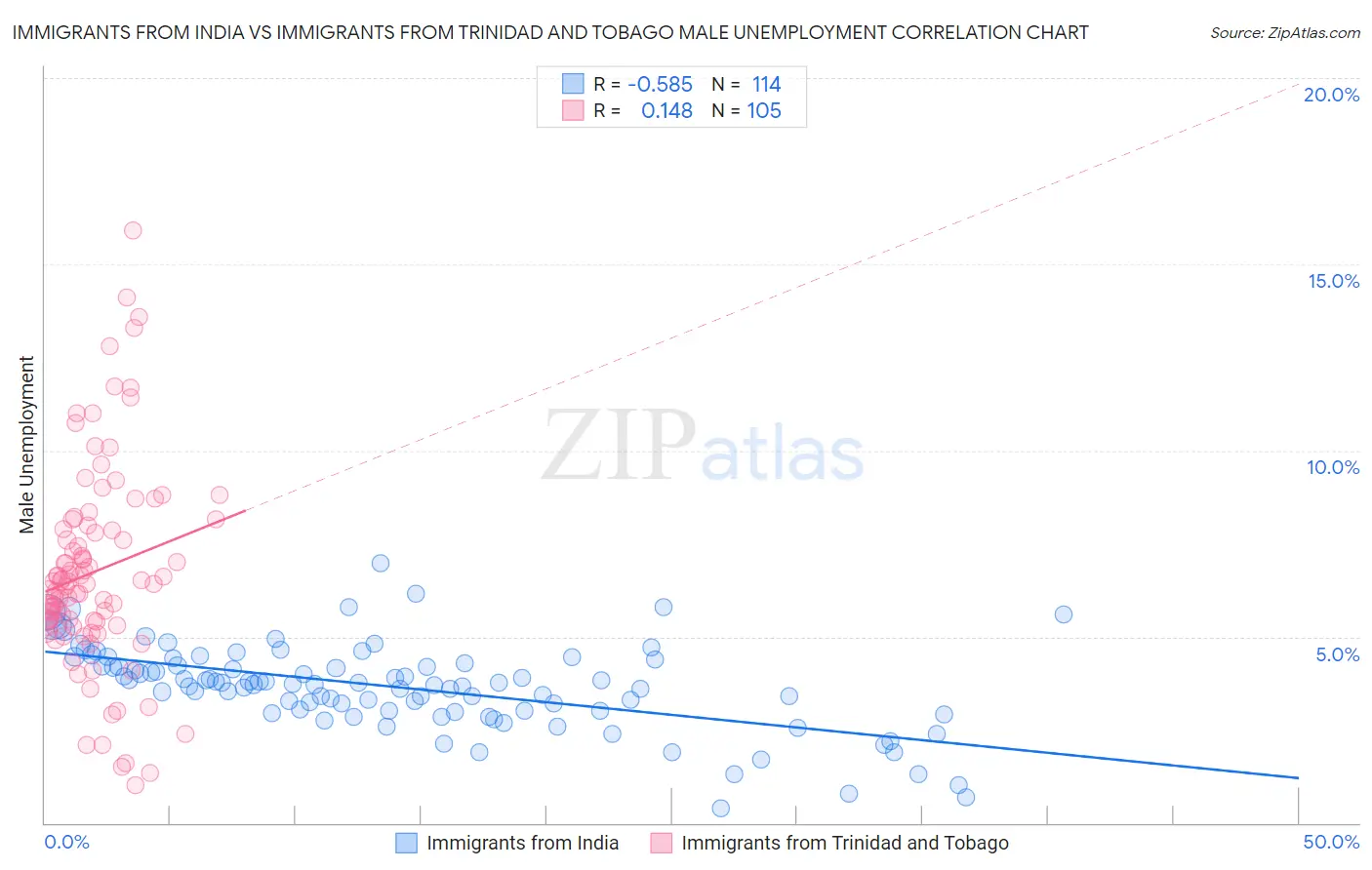 Immigrants from India vs Immigrants from Trinidad and Tobago Male Unemployment