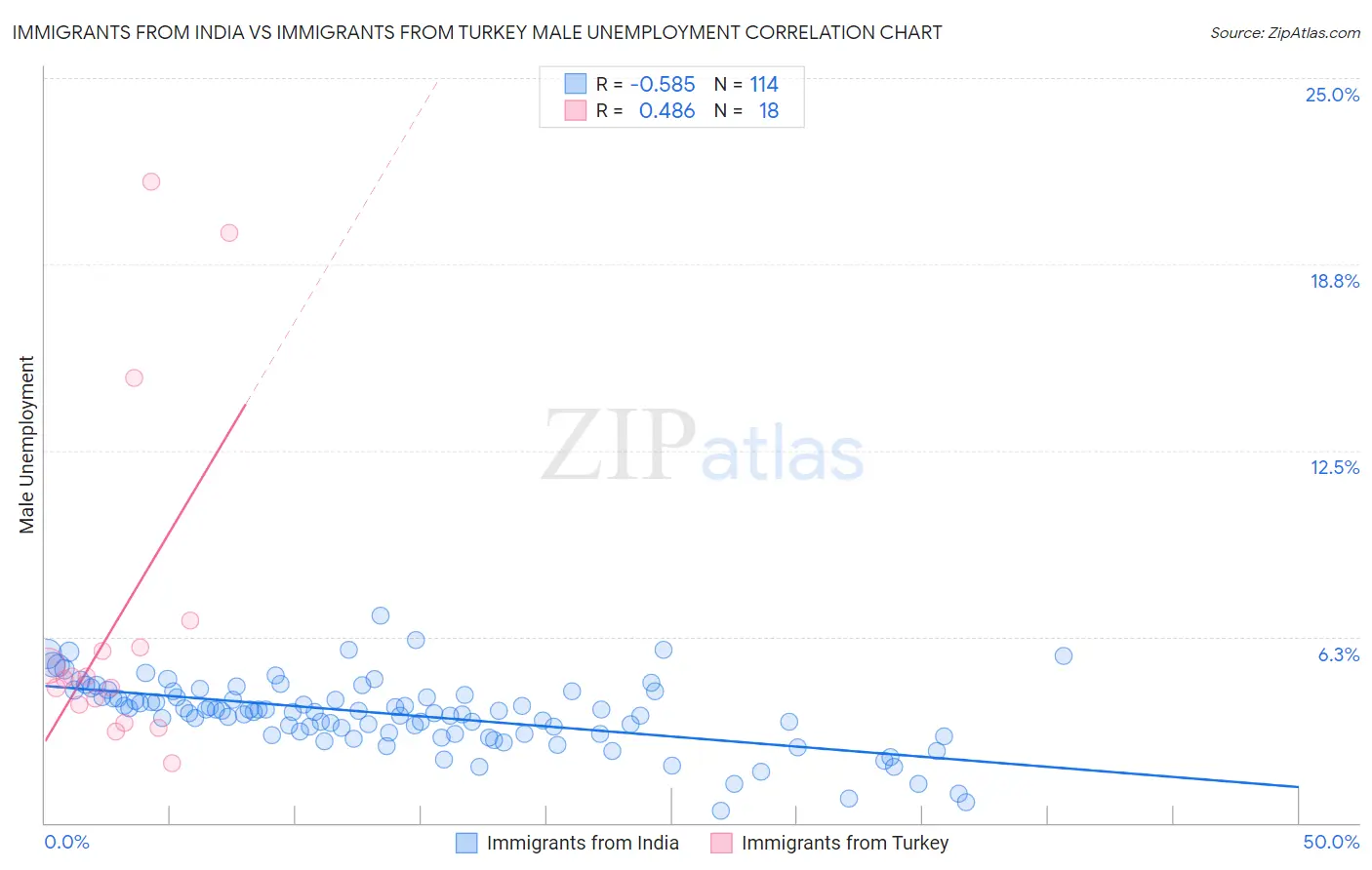 Immigrants from India vs Immigrants from Turkey Male Unemployment