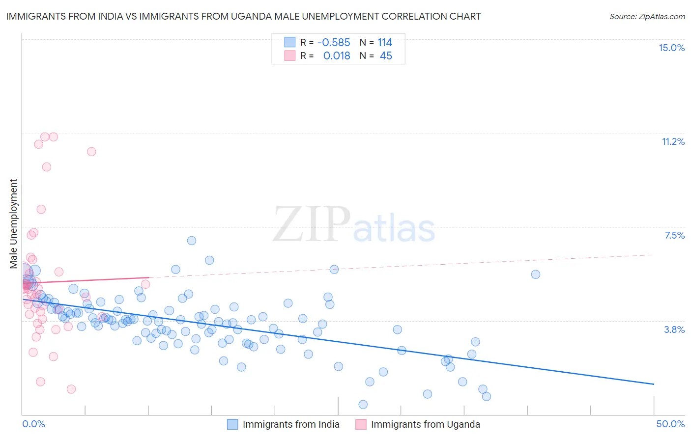 Immigrants from India vs Immigrants from Uganda Male Unemployment