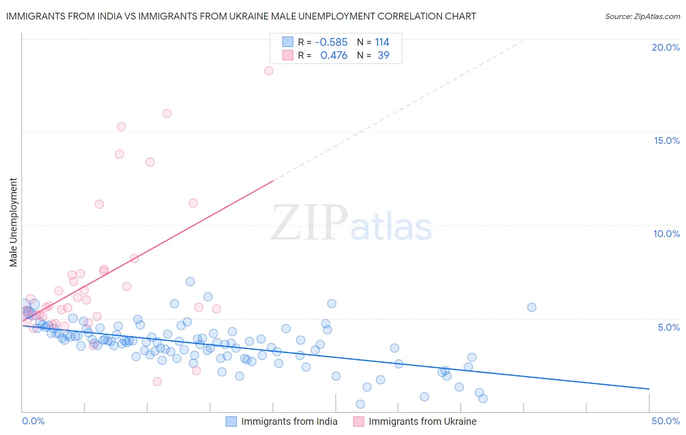 Immigrants from India vs Immigrants from Ukraine Male Unemployment