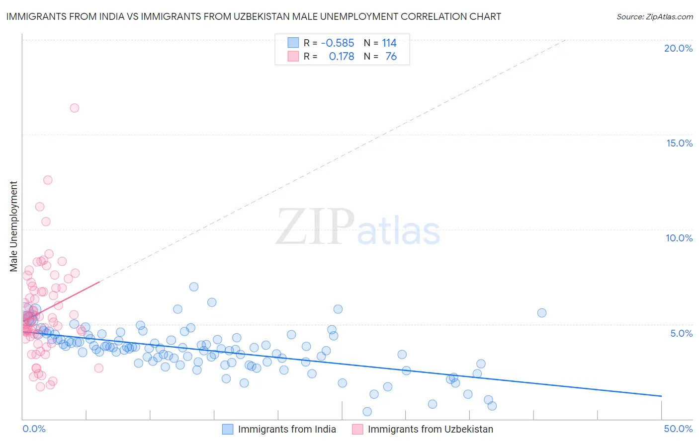 Immigrants from India vs Immigrants from Uzbekistan Male Unemployment