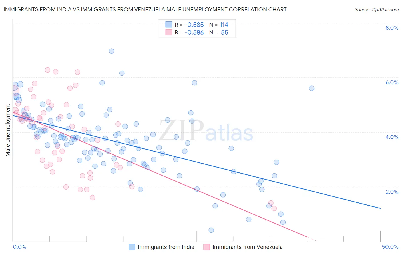 Immigrants from India vs Immigrants from Venezuela Male Unemployment