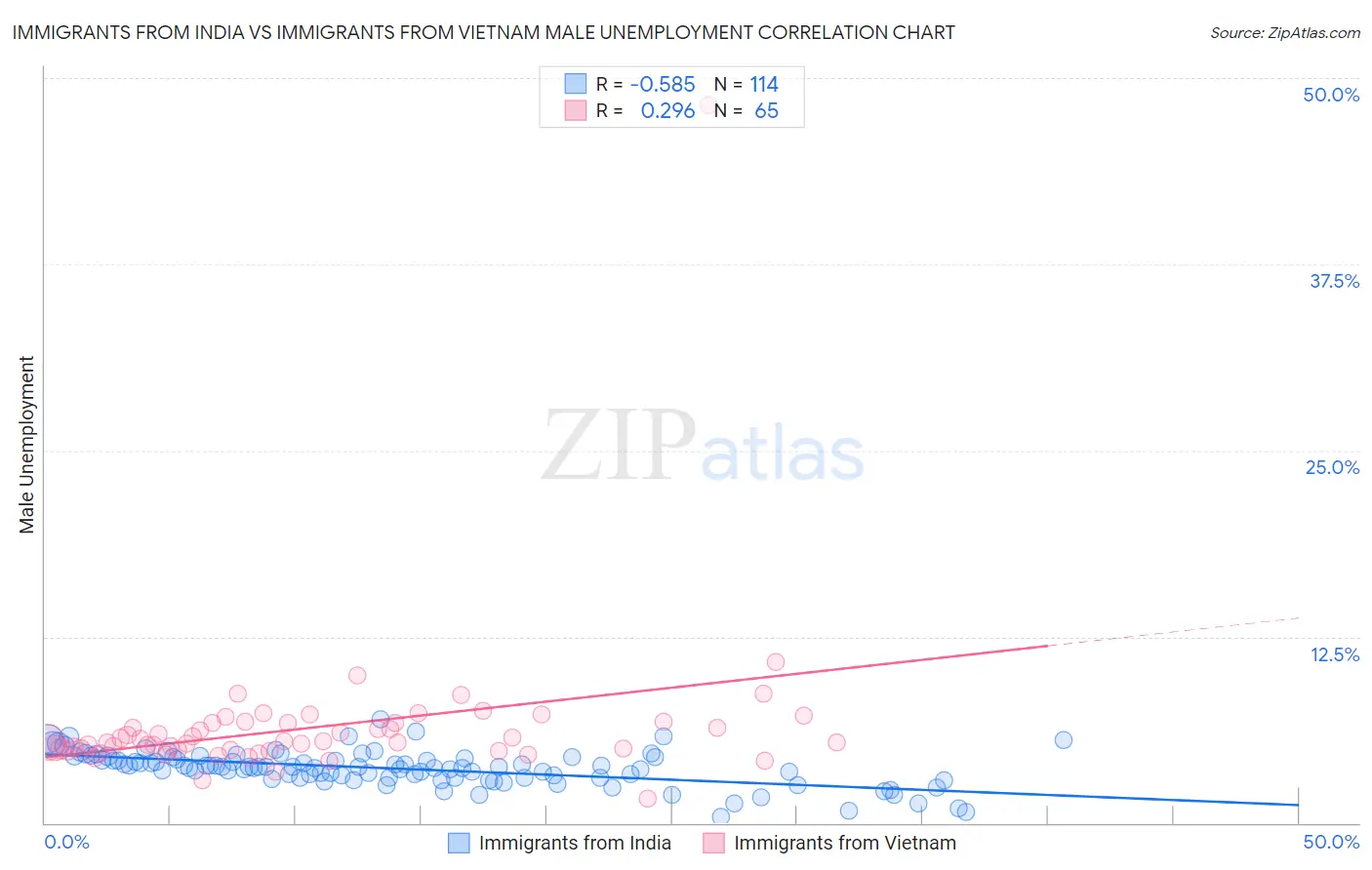 Immigrants from India vs Immigrants from Vietnam Male Unemployment