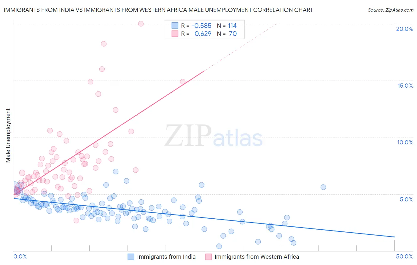 Immigrants from India vs Immigrants from Western Africa Male Unemployment