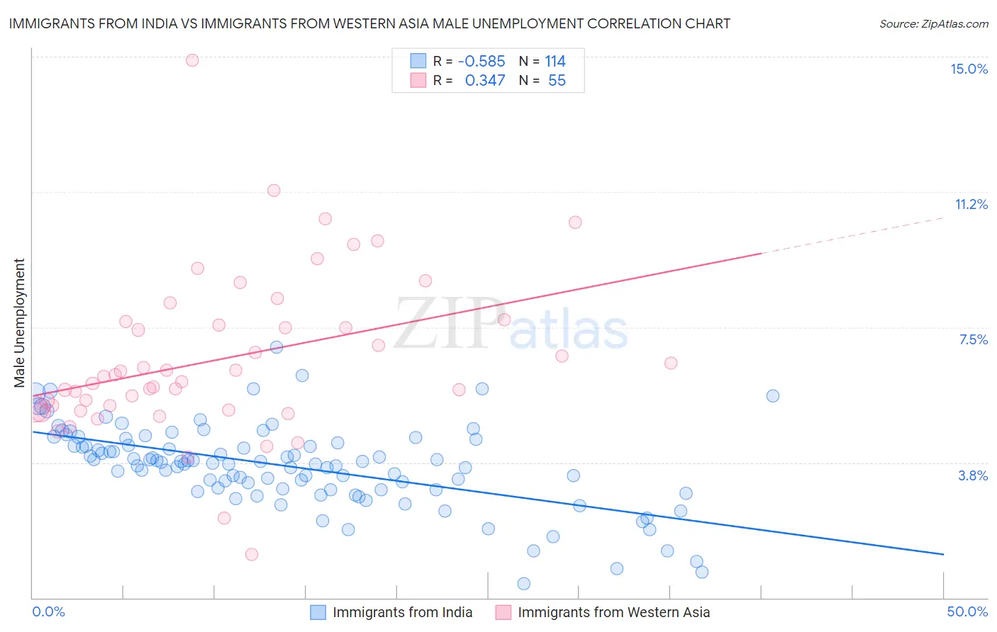 Immigrants from India vs Immigrants from Western Asia Male Unemployment