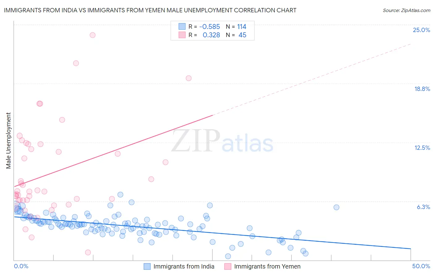 Immigrants from India vs Immigrants from Yemen Male Unemployment