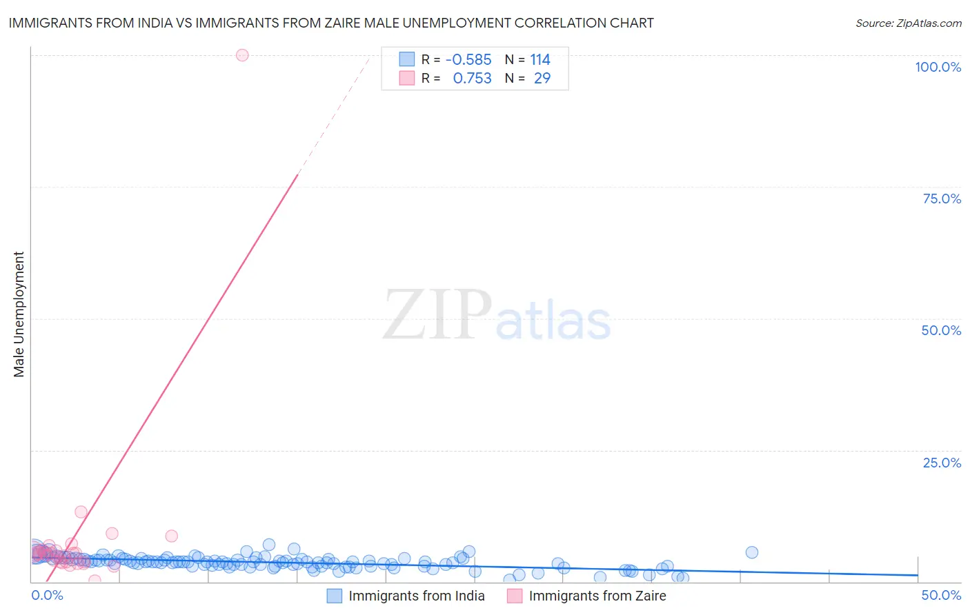 Immigrants from India vs Immigrants from Zaire Male Unemployment