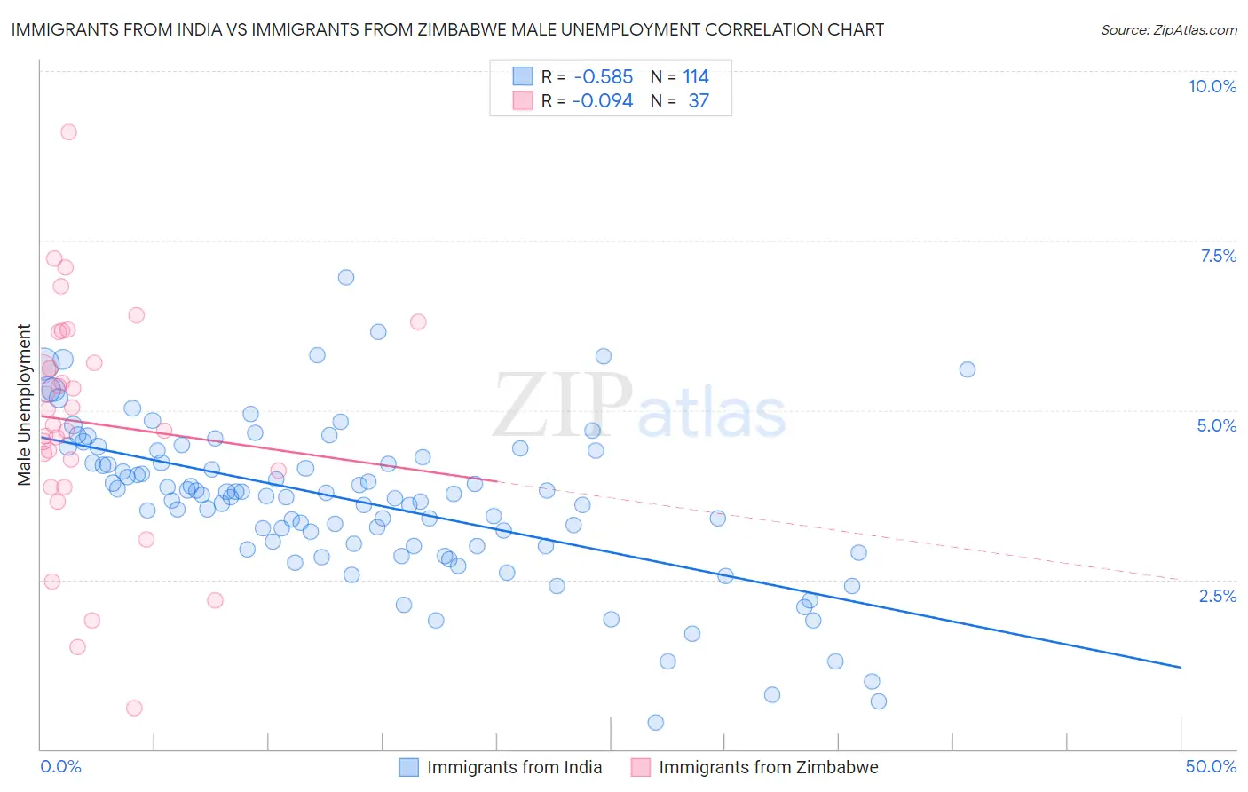 Immigrants from India vs Immigrants from Zimbabwe Male Unemployment