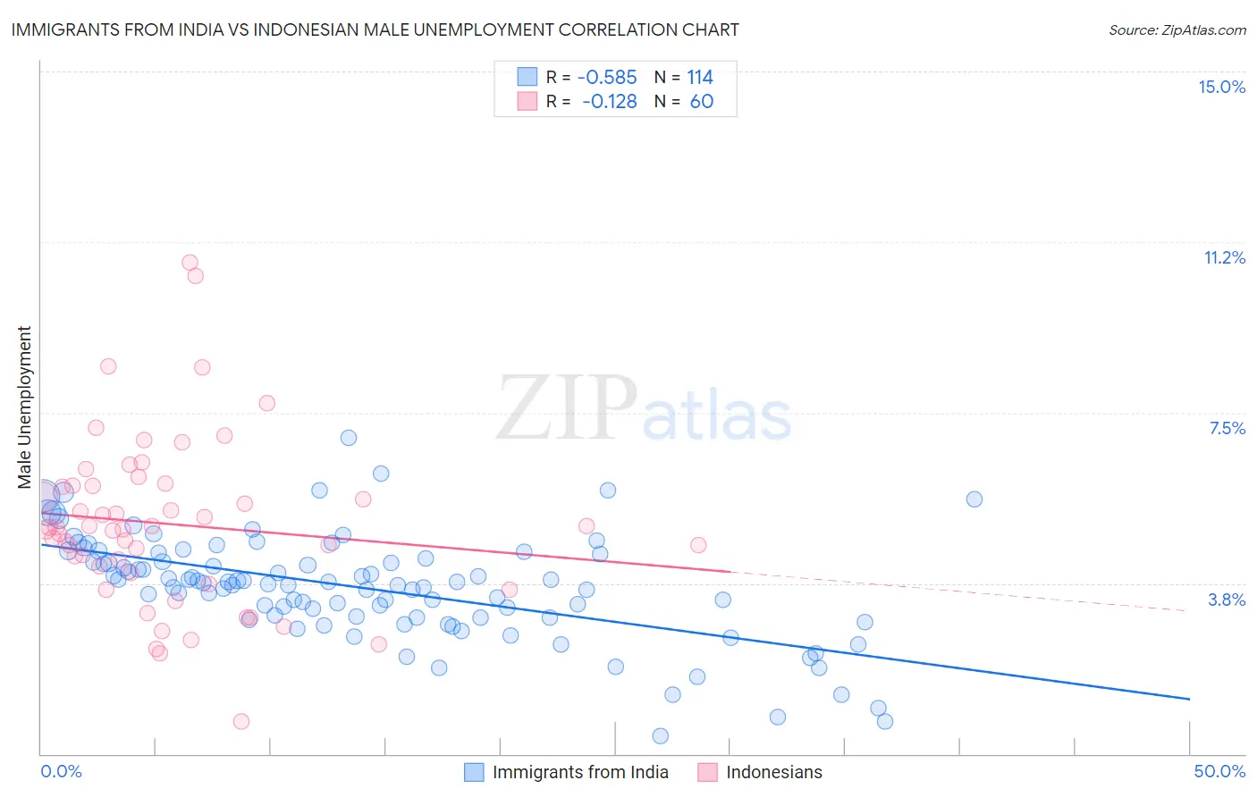 Immigrants from India vs Indonesian Male Unemployment