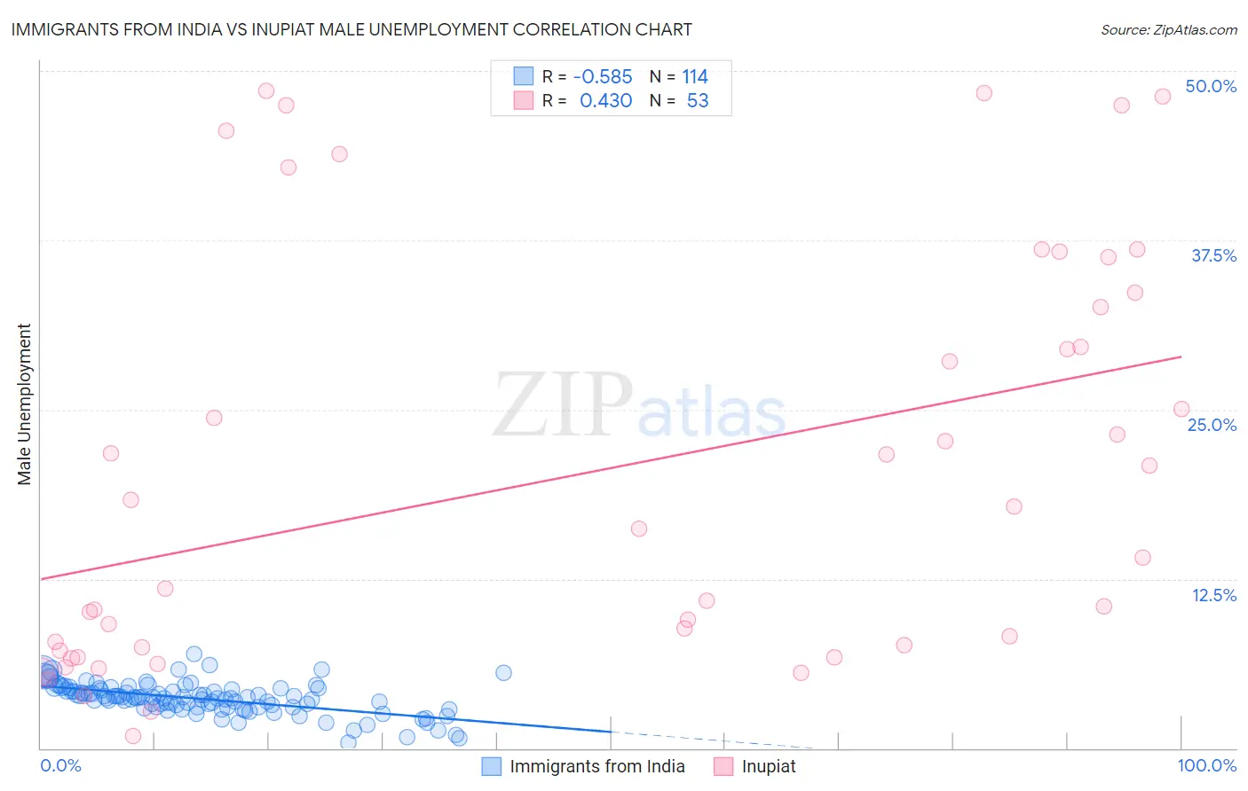 Immigrants from India vs Inupiat Male Unemployment