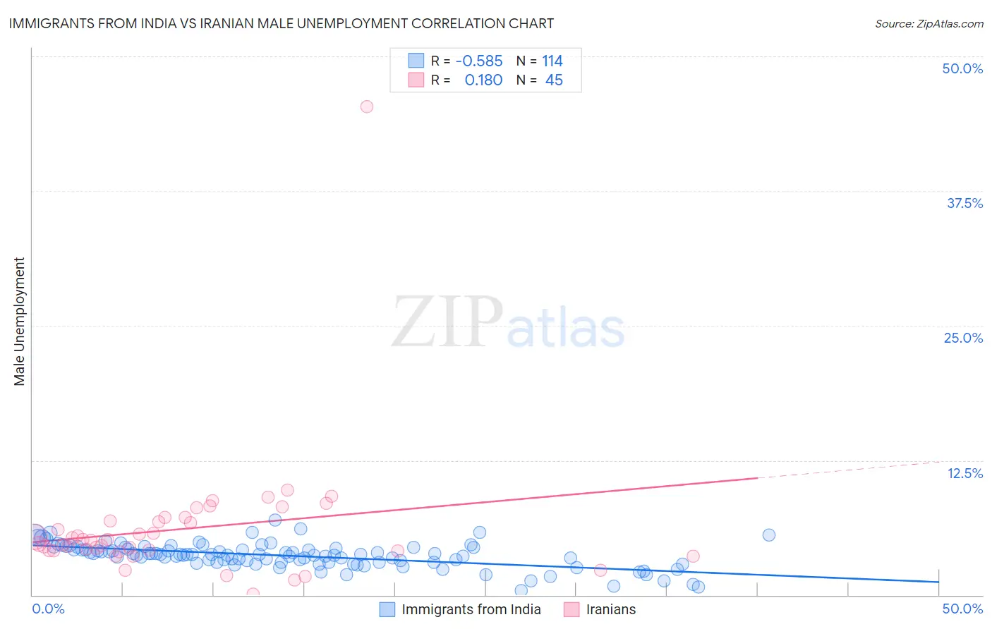 Immigrants from India vs Iranian Male Unemployment