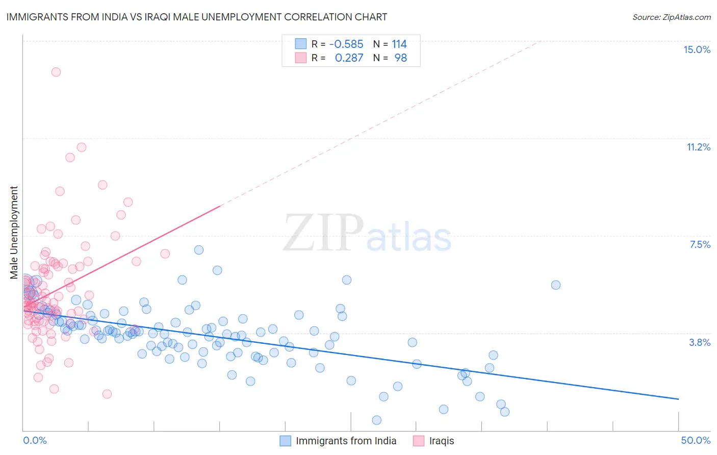 Immigrants from India vs Iraqi Male Unemployment