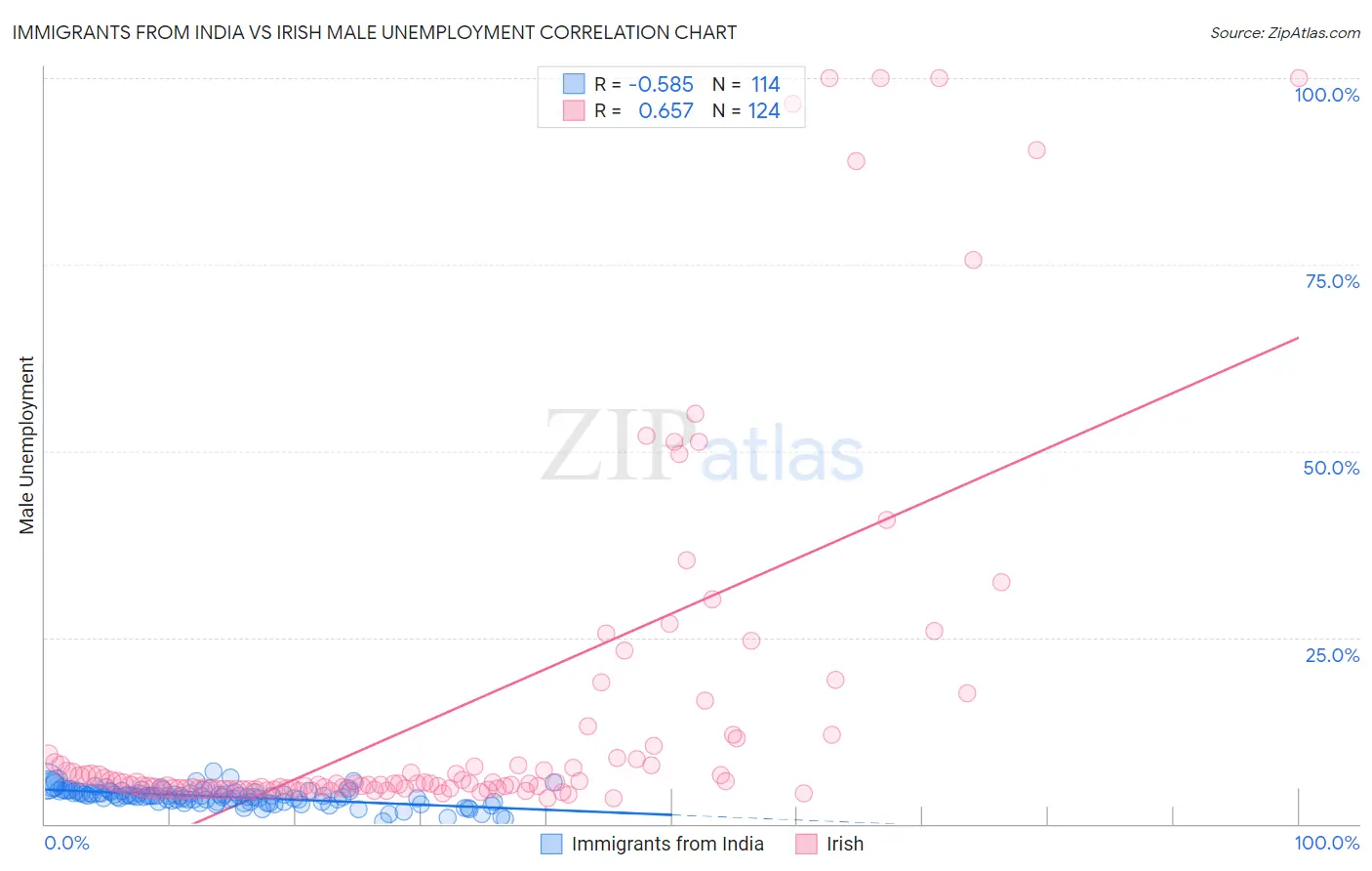 Immigrants from India vs Irish Male Unemployment