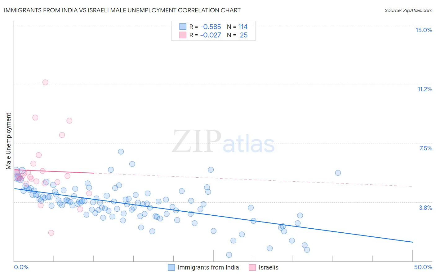 Immigrants from India vs Israeli Male Unemployment