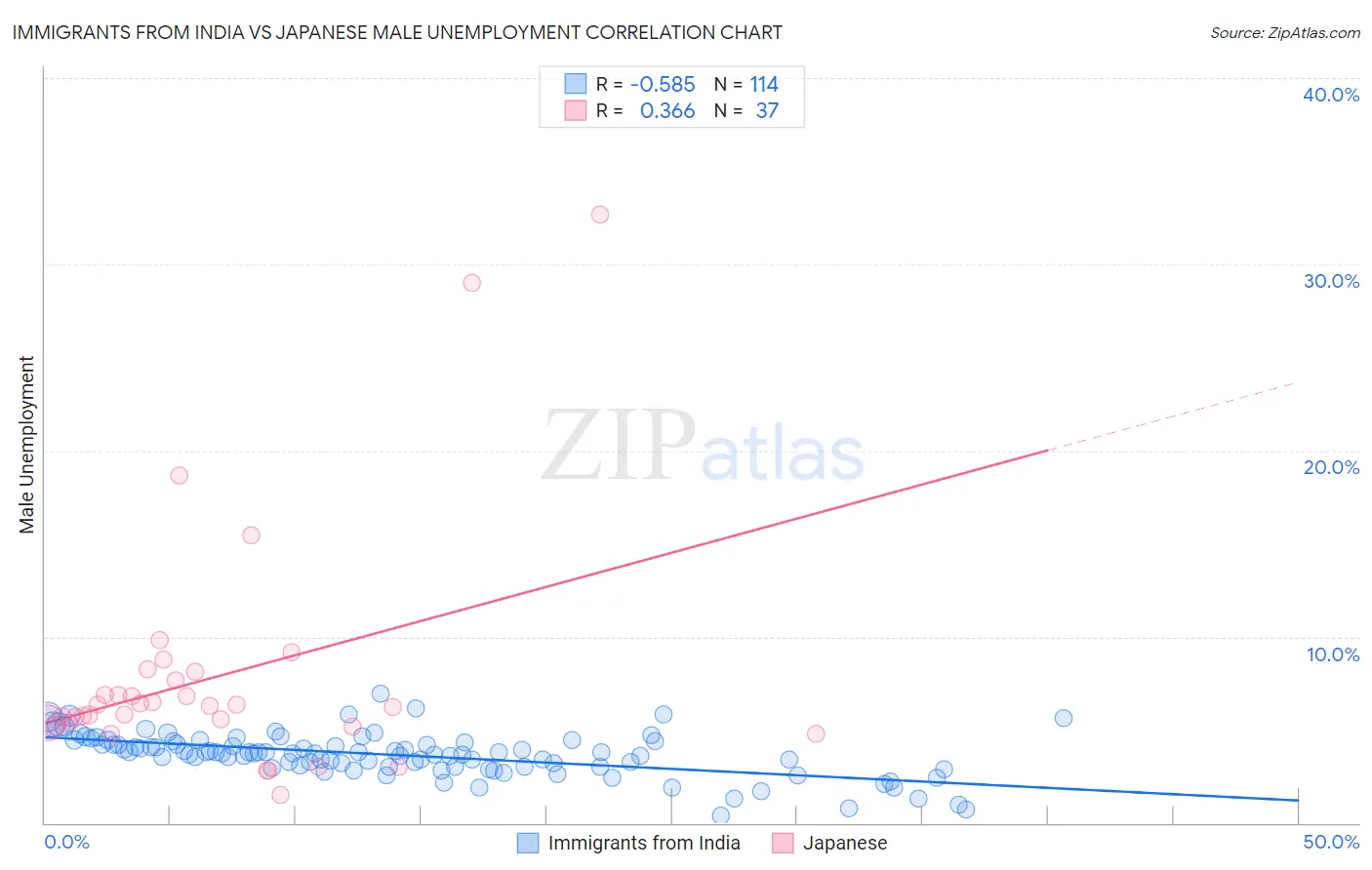 Immigrants from India vs Japanese Male Unemployment