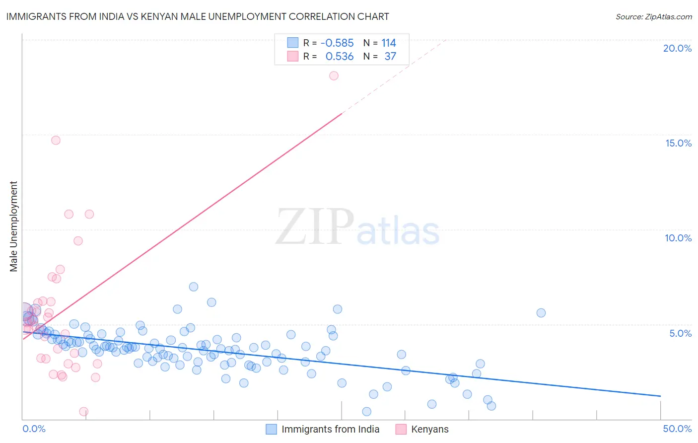 Immigrants from India vs Kenyan Male Unemployment