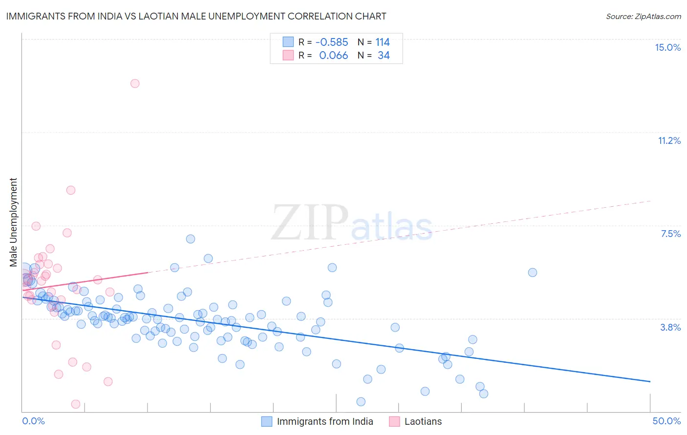 Immigrants from India vs Laotian Male Unemployment