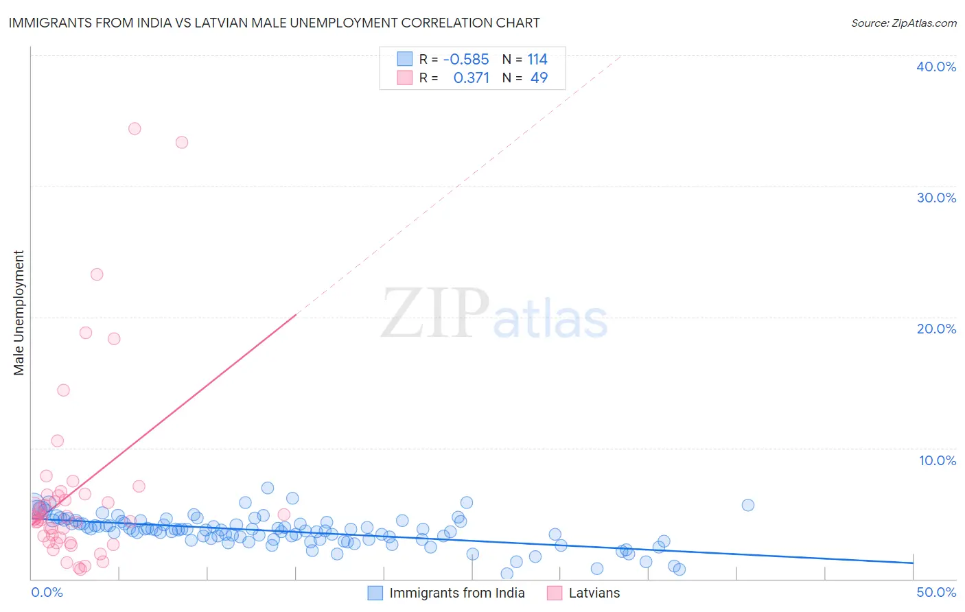 Immigrants from India vs Latvian Male Unemployment