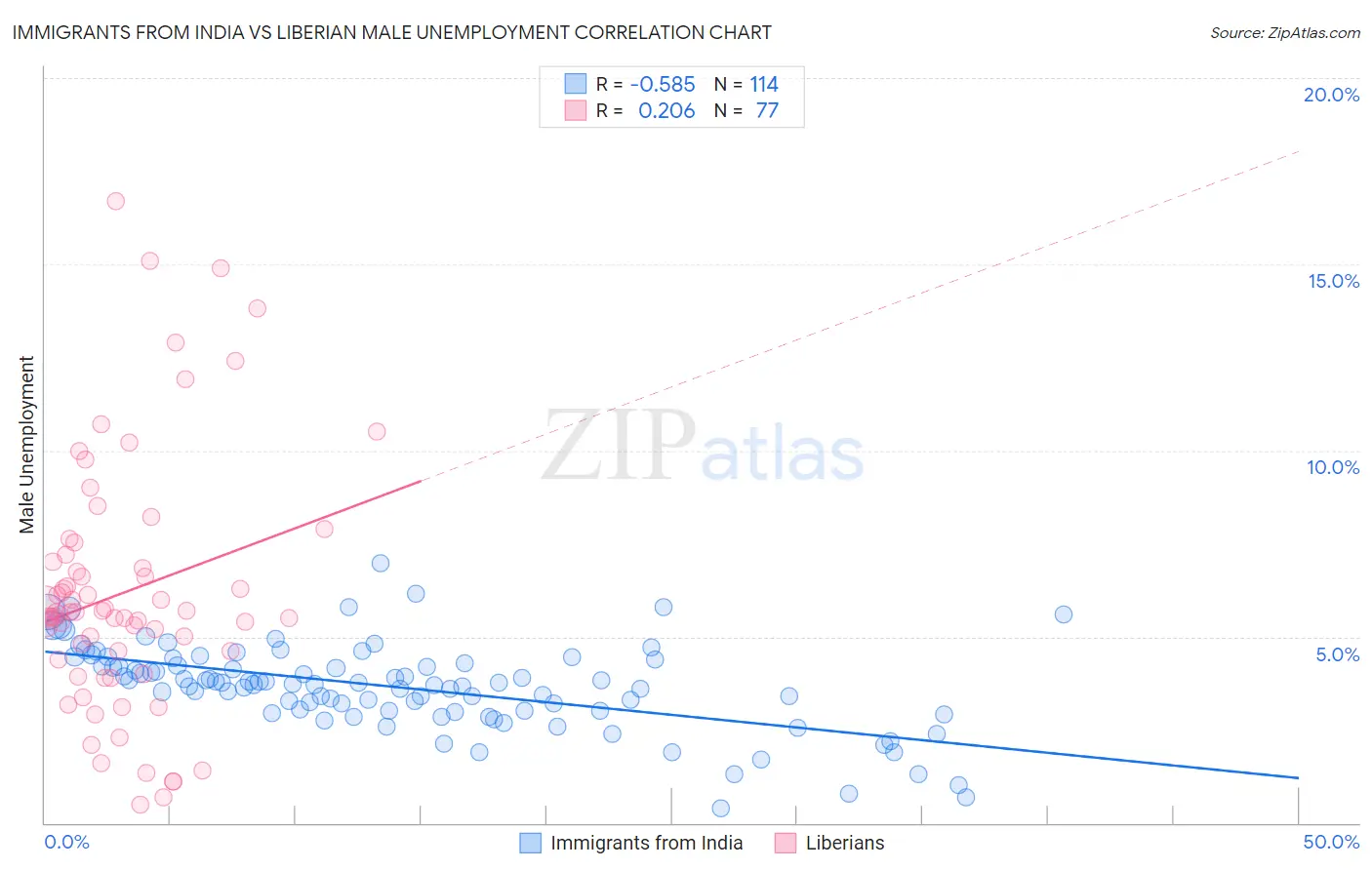 Immigrants from India vs Liberian Male Unemployment